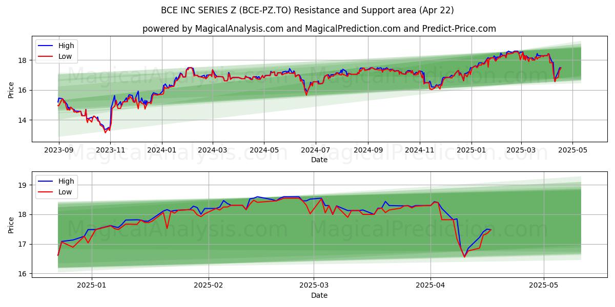  BCE INC SERIES Z (BCE-PZ.TO) Support and Resistance area (22 Apr) 