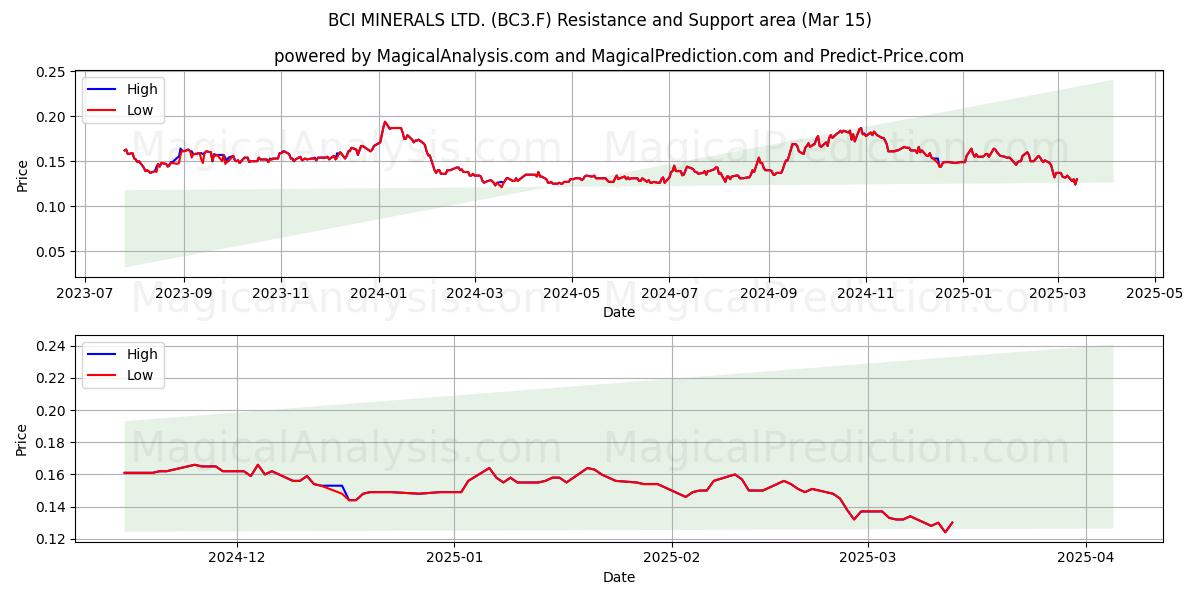 BCI MINERALS LTD. (BC3.F) Support and Resistance area (15 Mar) 