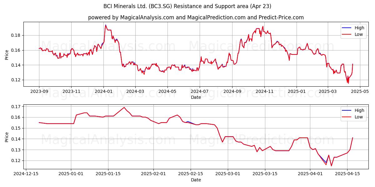  BCI Minerals Ltd. (BC3.SG) Support and Resistance area (23 Apr) 