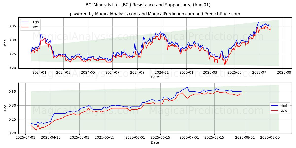  BCI Minerals Ltd. (BCI) Support and Resistance area (31 Jul) 