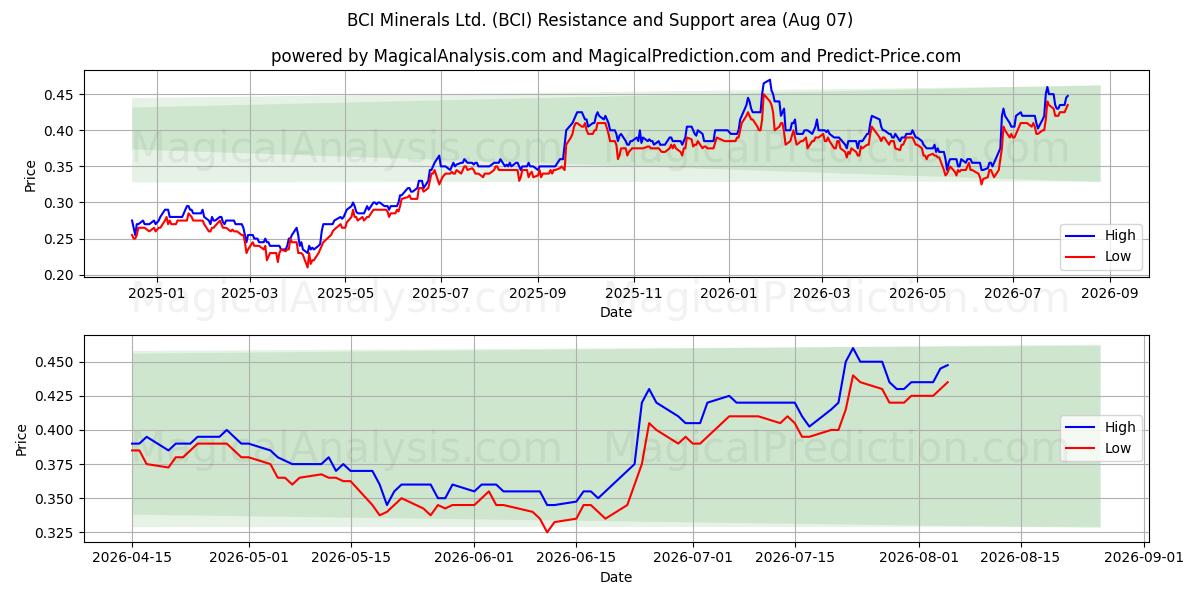  BCI Minerals Ltd. (BCI) Support and Resistance area (06 Aug) 