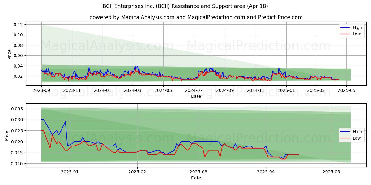  BCII Enterprises Inc. (BCII) Support and Resistance area (18 Apr) 