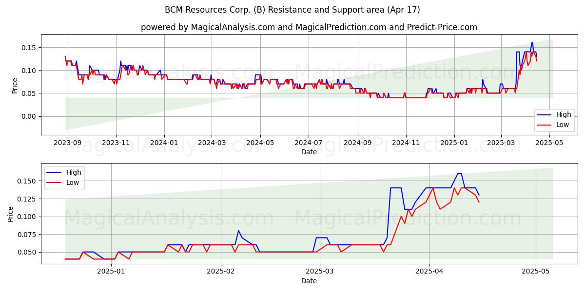  BCM Resources Corp. (B) Support and Resistance area (17 Apr) 