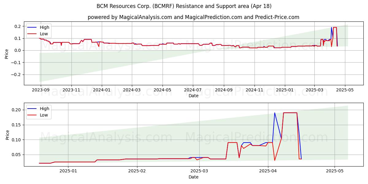  BCM Resources Corp. (BCMRF) Support and Resistance area (18 Apr) 