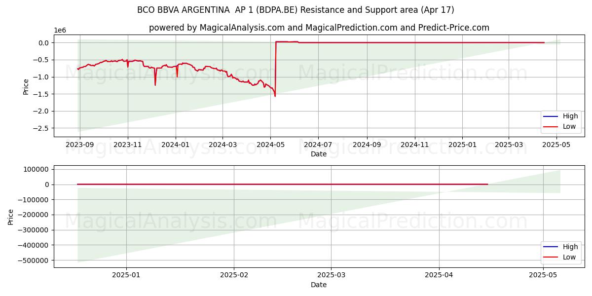  BCO BBVA ARGENTINA  AP 1 (BDPA.BE) Support and Resistance area (17 Apr) 
