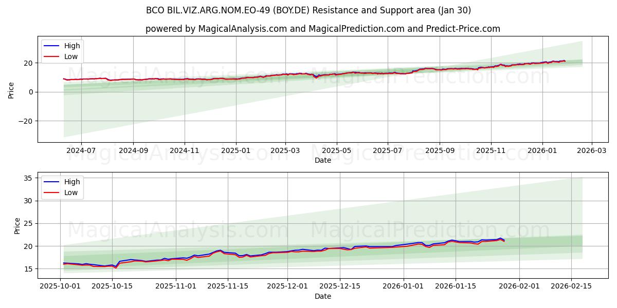  BCO BIL.VIZ.ARG.NOM.EO-49 (BOY.DE) Support and Resistance area (29 Jan) 