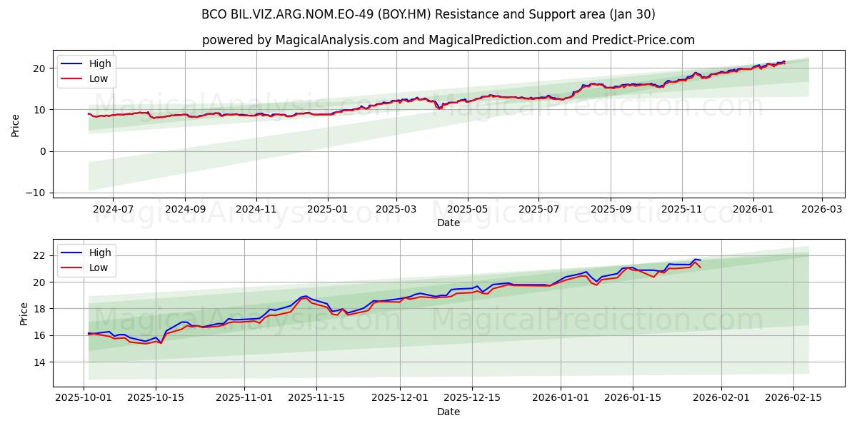  BCO BIL.VIZ.ARG.NOM.EO-49 (BOY.HM) Support and Resistance area (29 Jan) 