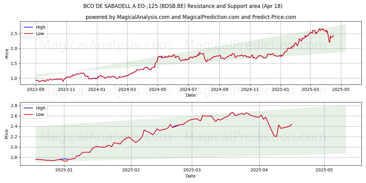  BCO DE SABADELL A EO-,125 (BDSB.BE) Support and Resistance area (18 Apr) 