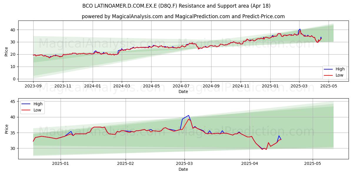  BCO LATINOAMER.D.COM.EX.E (D8Q.F) Support and Resistance area (18 Apr) 