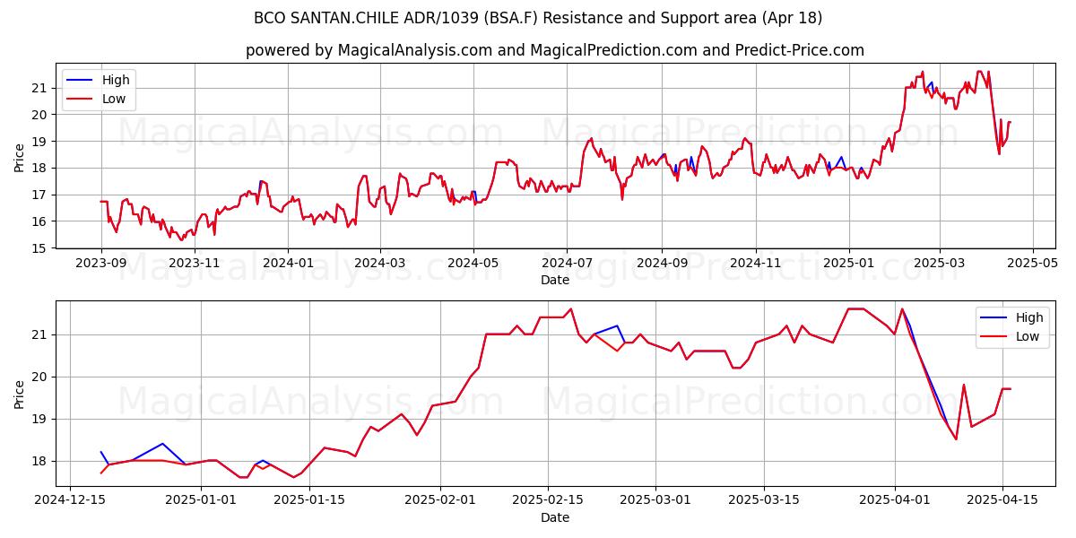  BCO SANTAN.CHILE ADR/1039 (BSA.F) Support and Resistance area (18 Apr) 