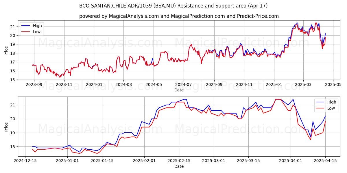  BCO SANTAN.CHILE ADR/1039 (BSA.MU) Support and Resistance area (17 Apr) 