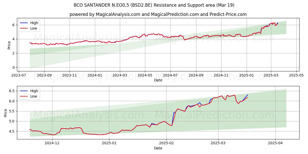  BCO SANTANDER N.EO0,5 (BSD2.BE) Support and Resistance area (19 Mar) 