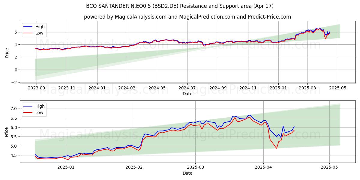  BCO SANTANDER N.EO0,5 (BSD2.DE) Support and Resistance area (17 Apr) 