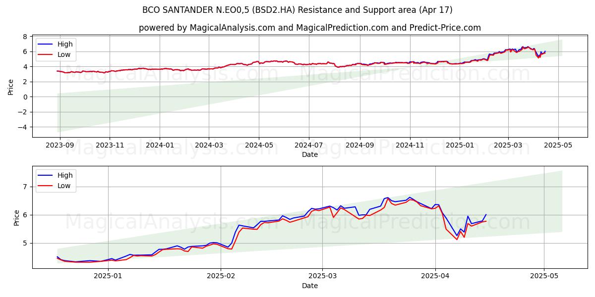  BCO SANTANDER N.EO0,5 (BSD2.HA) Support and Resistance area (17 Apr) 