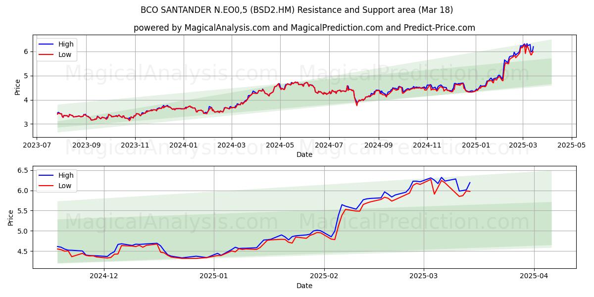  BCO SANTANDER N.EO0,5 (BSD2.HM) Support and Resistance area (18 Mar) 