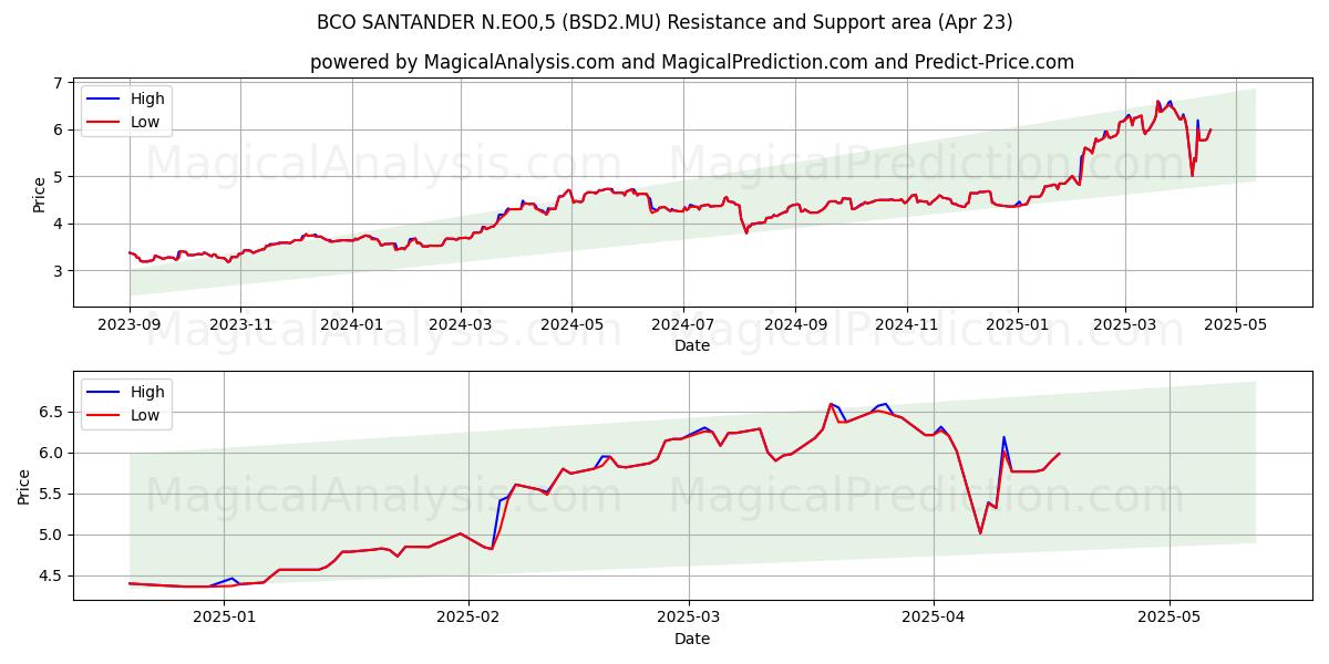  BCO SANTANDER N.EO0,5 (BSD2.MU) Support and Resistance area (23 Apr) 
