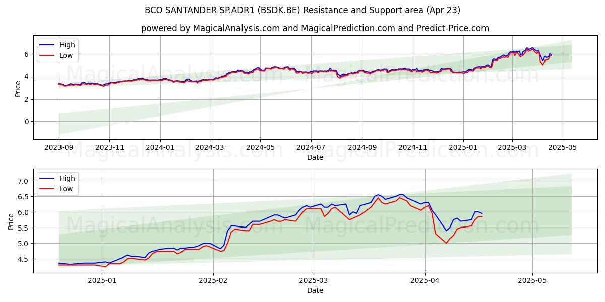 BCO SANTANDER SP.ADR1 (BSDK.BE) Support and Resistance area (23 Apr) 