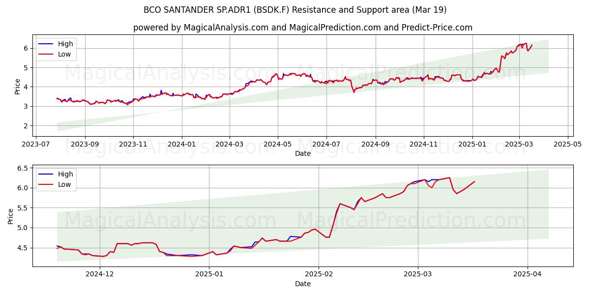  BCO SANTANDER SP.ADR1 (BSDK.F) Support and Resistance area (19 Mar) 