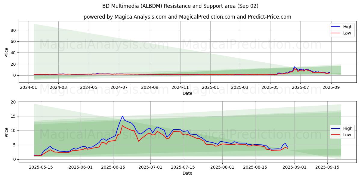  BD Multimedia (ALBDM) Support and Resistance area (01 Sep) 