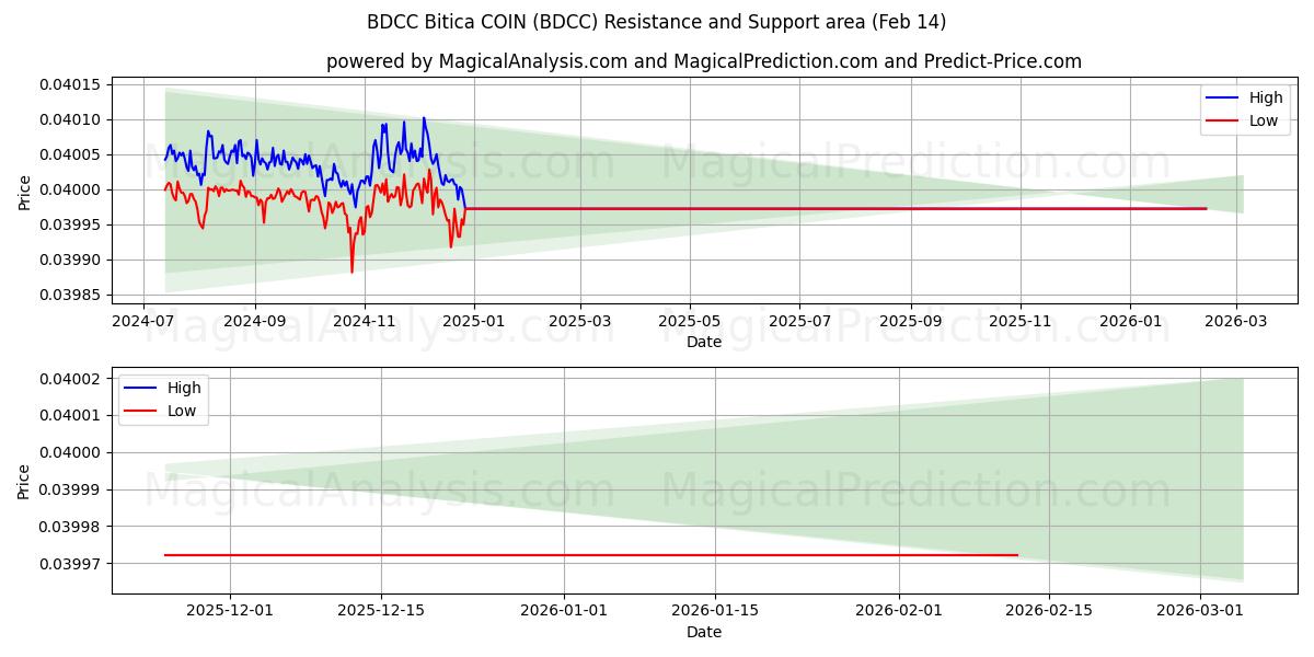  BDCC Bitica COIN (BDCC) Support and Resistance area (13 Feb) 
