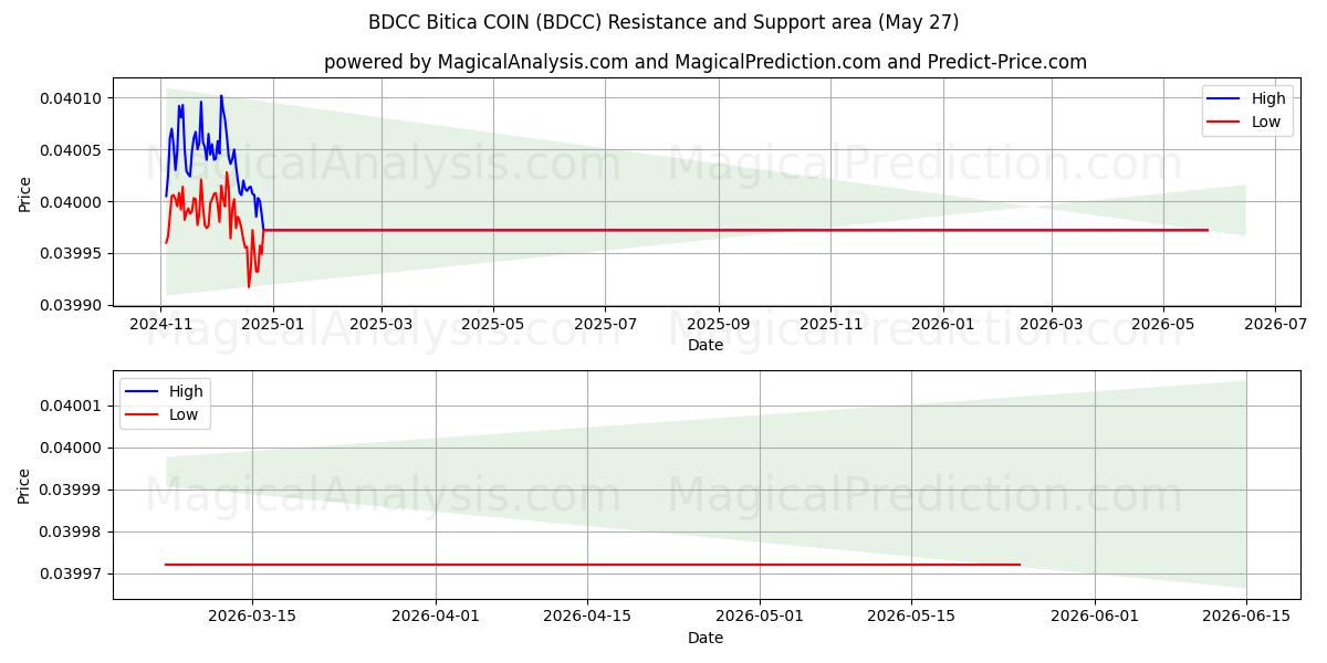  عملة BDCC Bitica (BDCC) Support and Resistance area (26 May) 