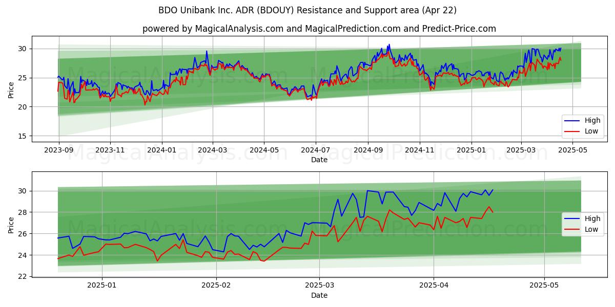  BDO Unibank Inc. ADR (BDOUY) Support and Resistance area (22 Apr) 