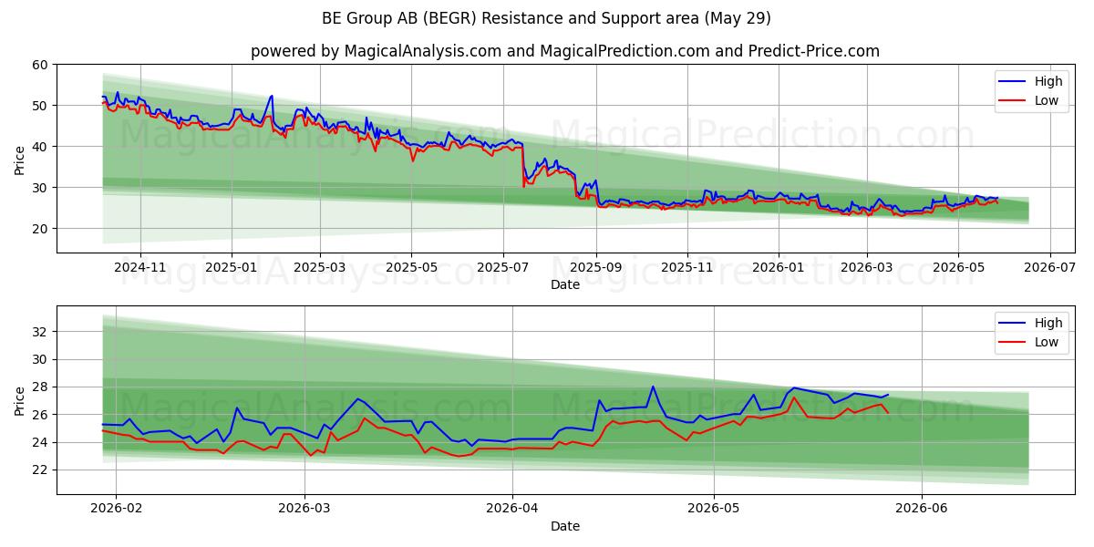  BE Group AB (BEGR) Support and Resistance area (28 May) 