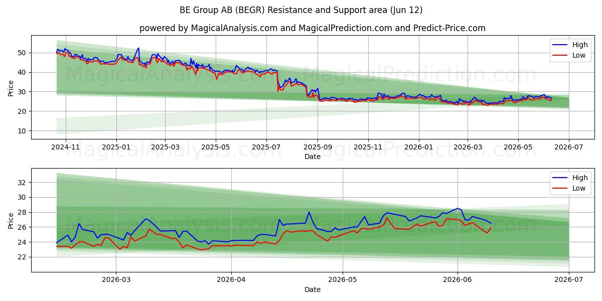  BE Group AB (BEGR) Support and Resistance area (11 Jun) 
