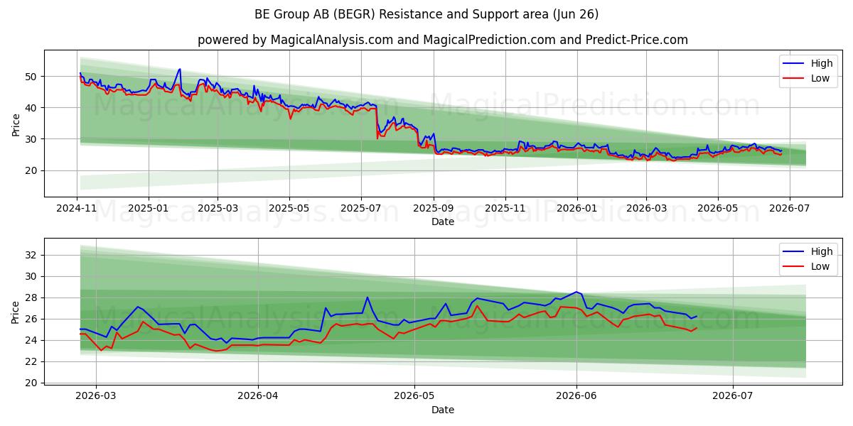  BE Group AB (BEGR) Support and Resistance area (25 Jun) 