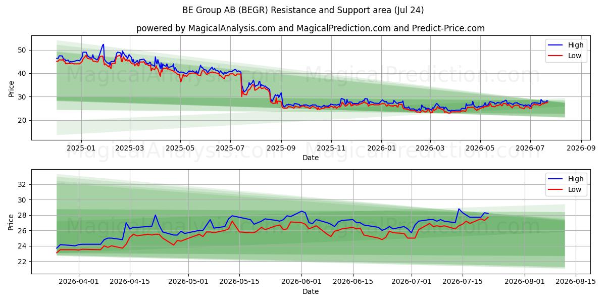  BE Group AB (BEGR) Support and Resistance area (23 Jul) 