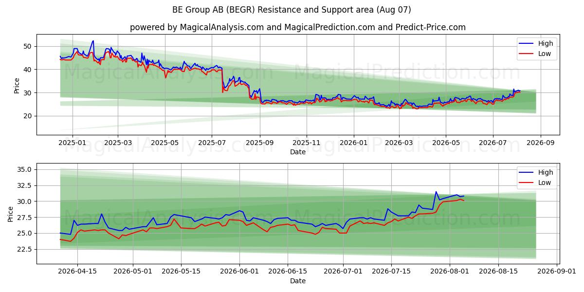  BE Group AB (BEGR) Support and Resistance area (06 Aug) 