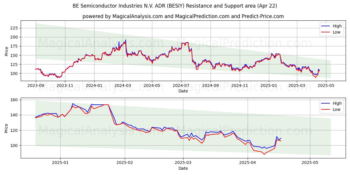 BE Semiconductor Industries N.V. ADR (BESIY) Support and Resistance area (22 Apr) 