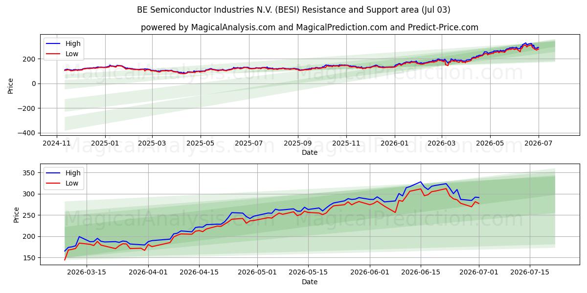  BE Semiconductor Industries N.V. (BESI) Support and Resistance area (02 Jul) 