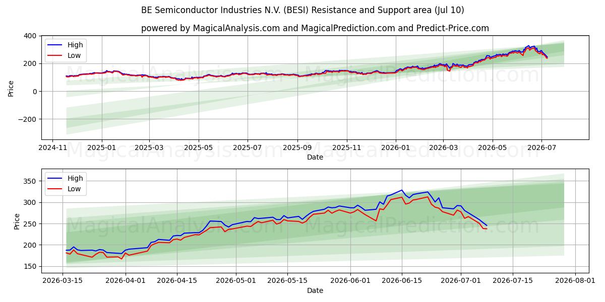  BE Semiconductor Industries N.V. (BESI) Support and Resistance area (09 Jul) 