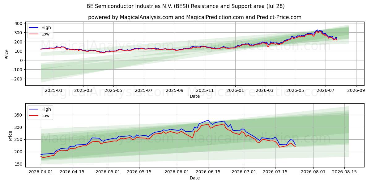  BE Semiconductor Industries N.V. (BESI) Support and Resistance area (27 Jul) 