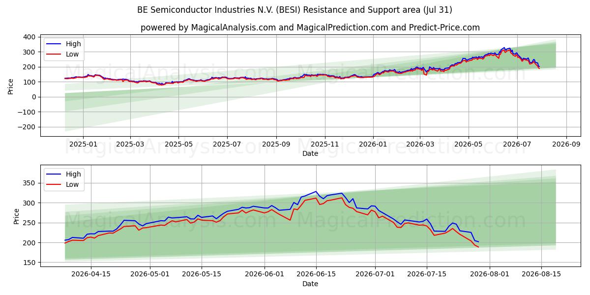  BE Semiconductor Industries N.V. (BESI) Support and Resistance area (30 Jul) 