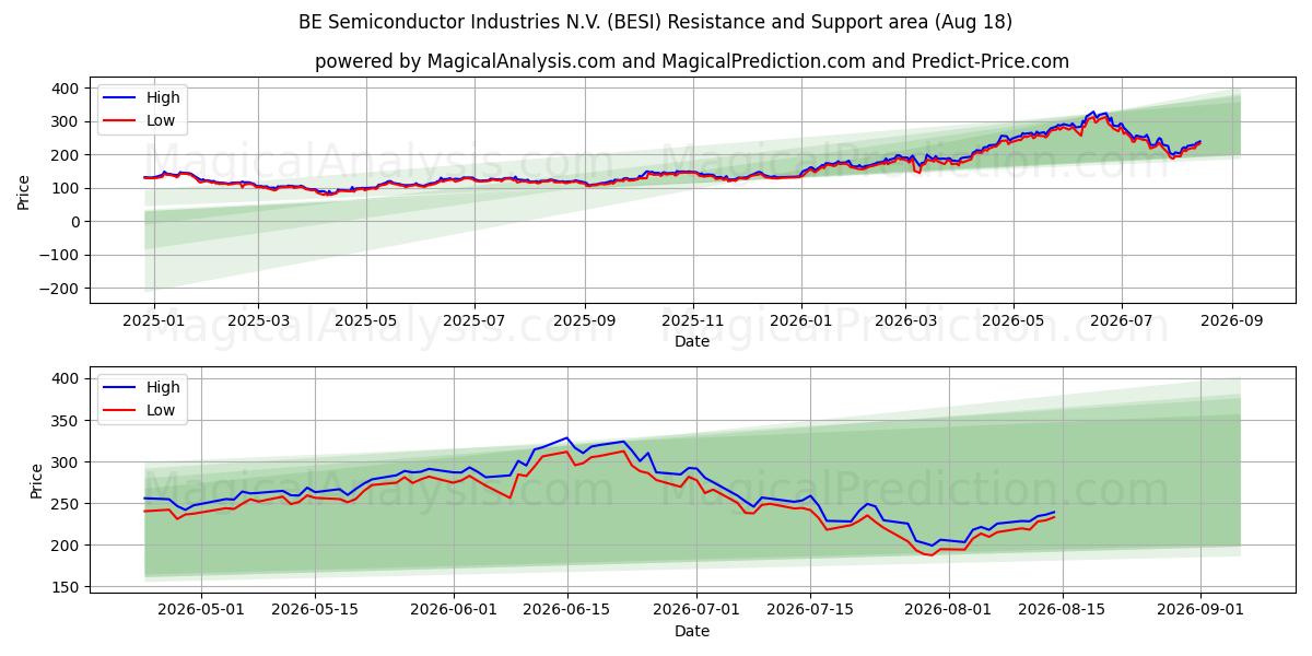  BE Semiconductor Industries N.V. (BESI) Support and Resistance area (17 Aug) 