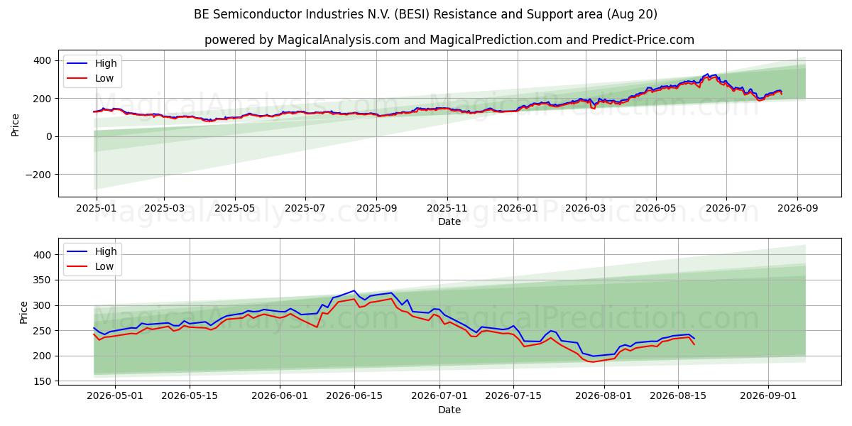  BE Semiconductor Industries N.V. (BESI) Support and Resistance area (19 Aug) 