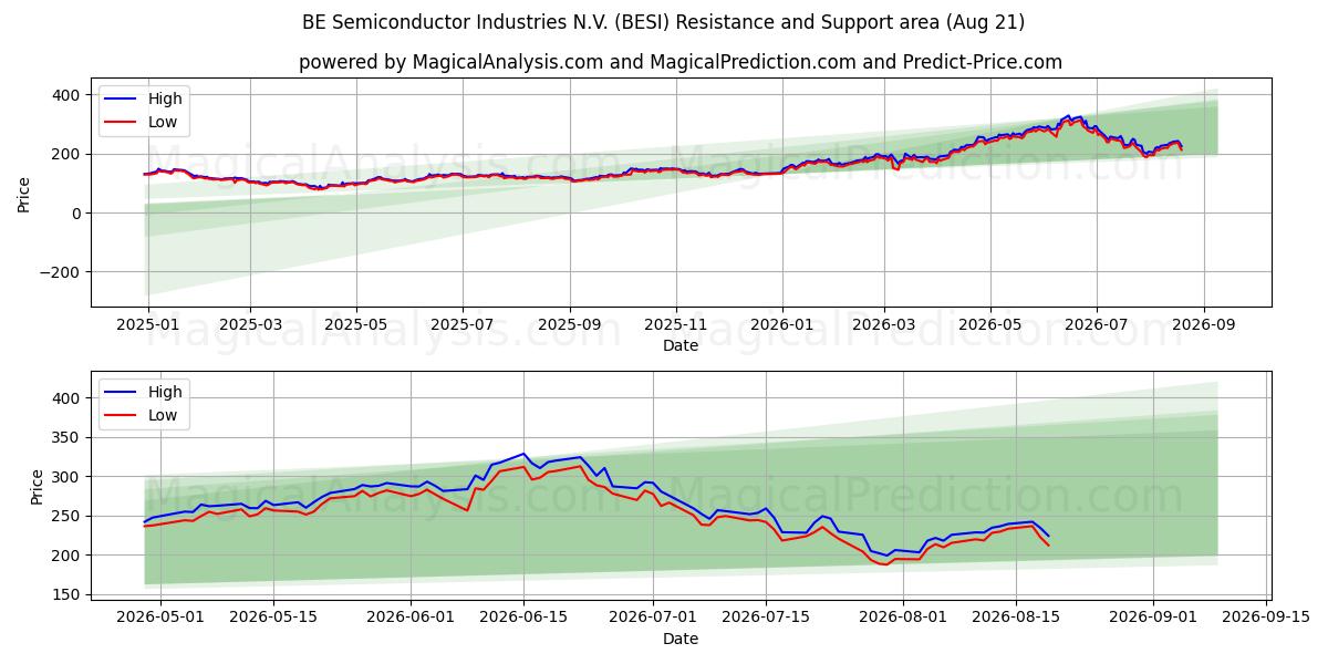  BE Semiconductor Industries N.V. (BESI) Support and Resistance area (20 Aug) 