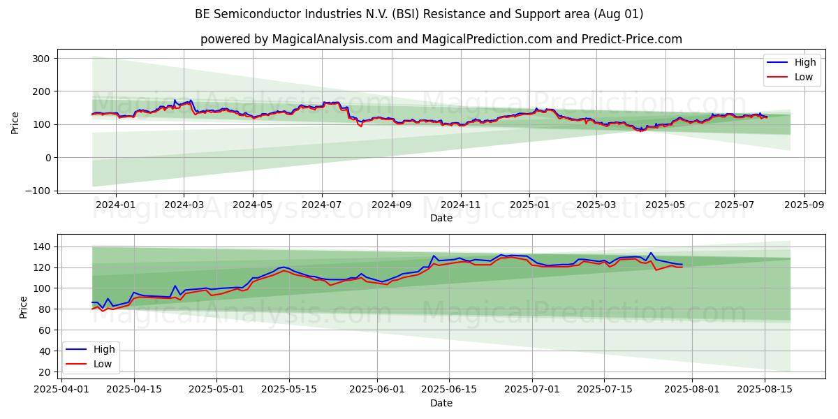  BE Semiconductor Industries N.V. (BSI) Support and Resistance area (31 Jul) 