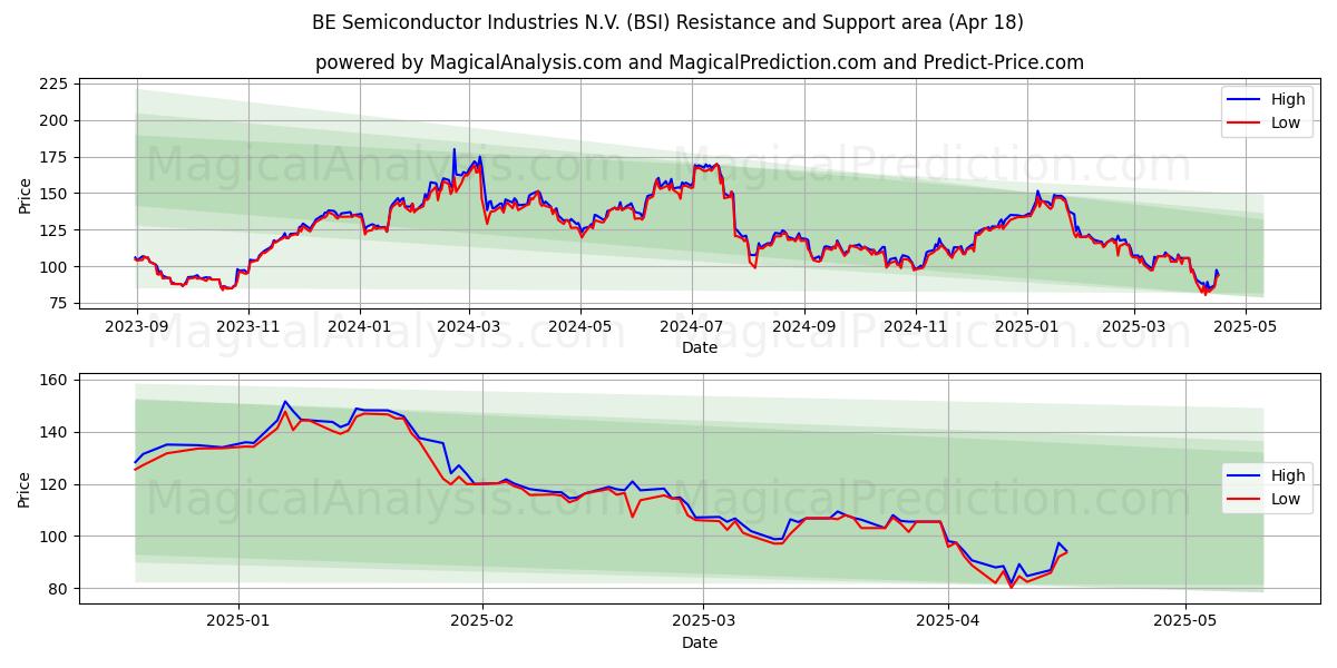  BE Semiconductor Industries N.V. (BSI) Support and Resistance area (18 Apr) 