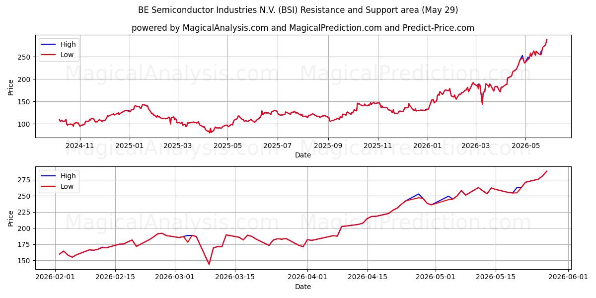  BE Semiconductor Industries N.V. (BSI) Support and Resistance area (28 May) 