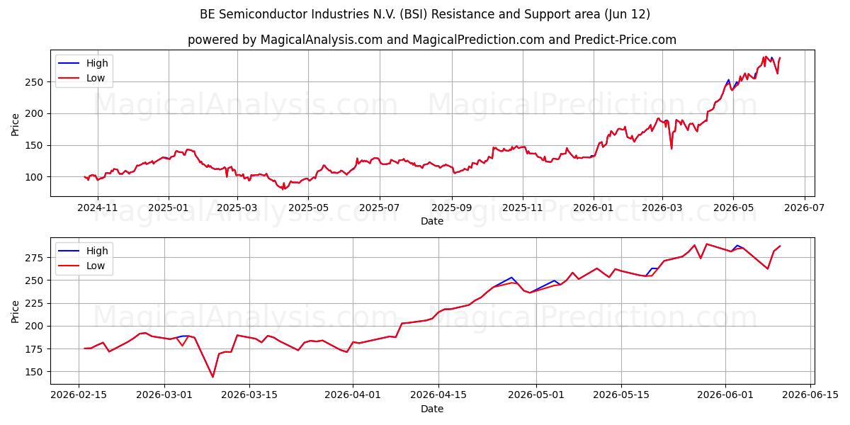  BE Semiconductor Industries N.V. (BSI) Support and Resistance area (11 Jun) 