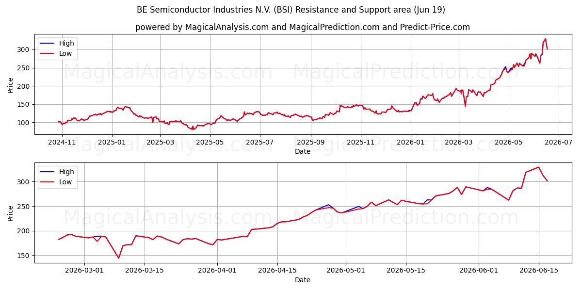  BE Semiconductor Industries N.V. (BSI) Support and Resistance area (18 Jun) 