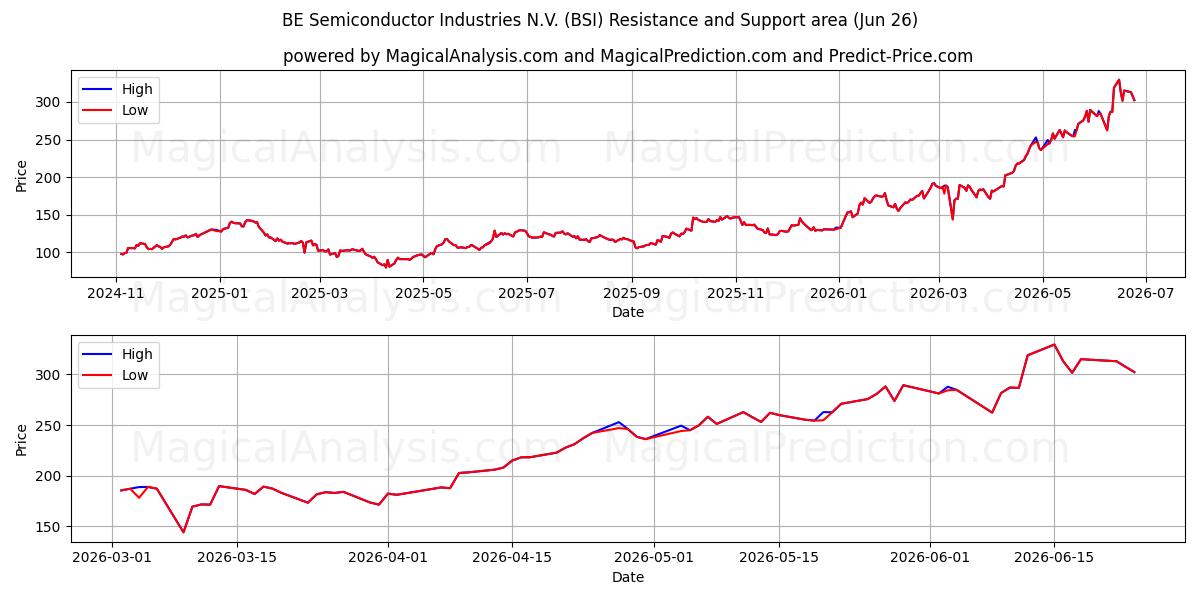  BE Semiconductor Industries N.V. (BSI) Support and Resistance area (25 Jun) 
