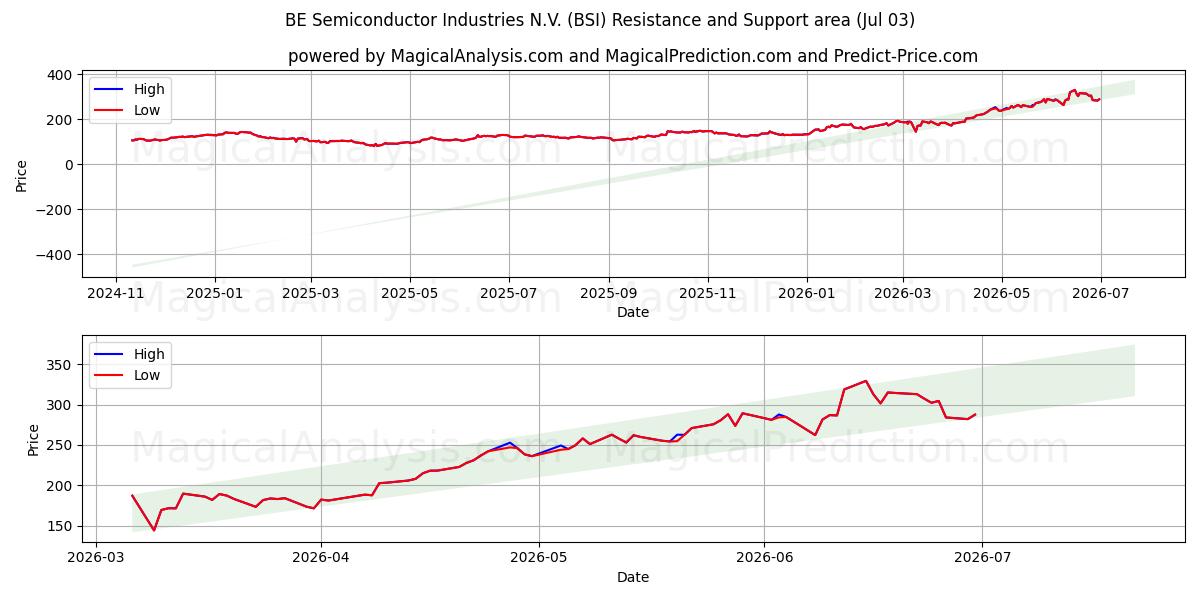  BE Semiconductor Industries N.V. (BSI) Support and Resistance area (02 Jul) 