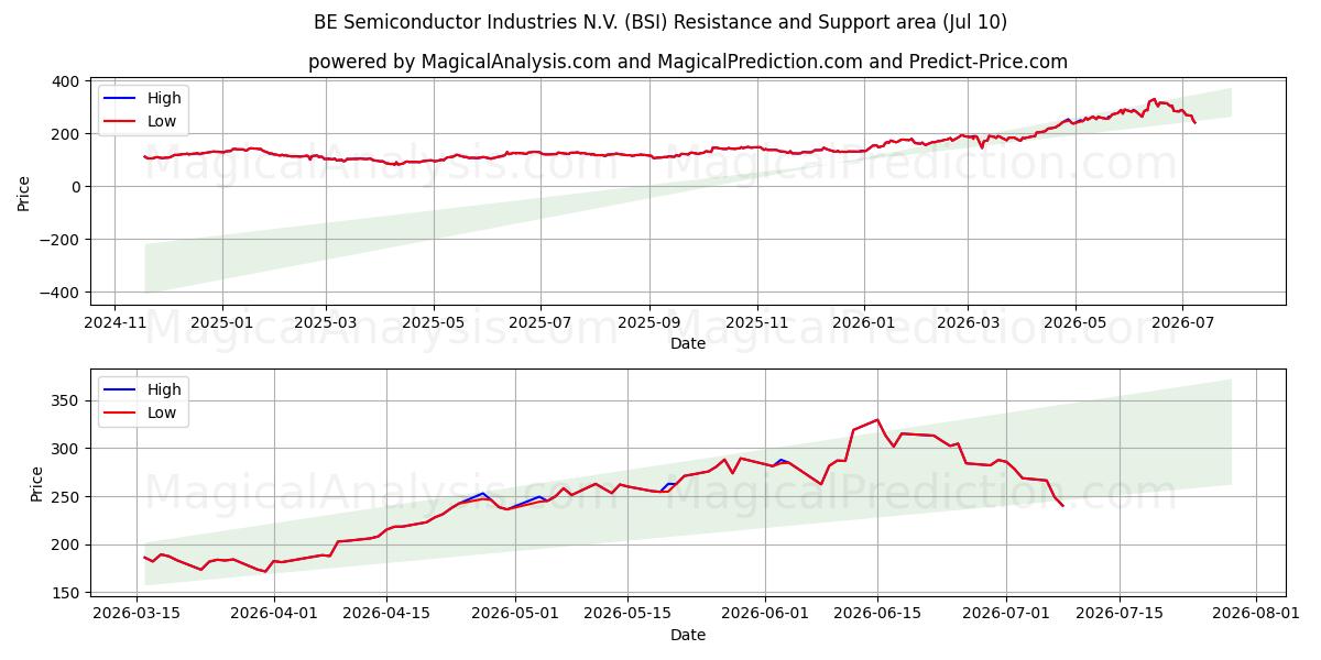  BE Semiconductor Industries N.V. (BSI) Support and Resistance area (09 Jul) 