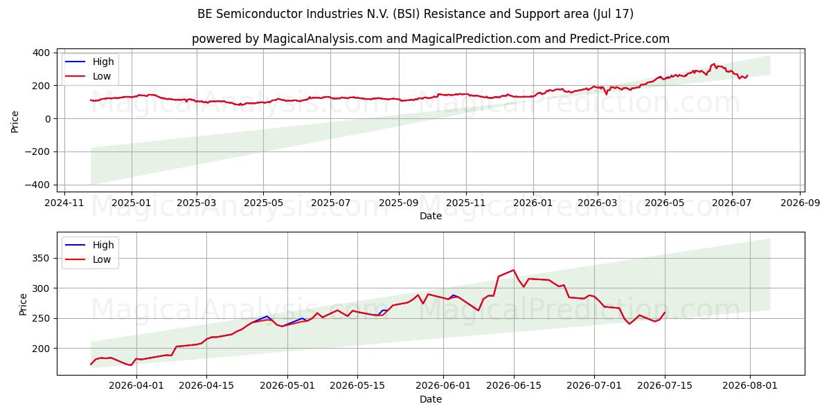  BE Semiconductor Industries N.V. (BSI) Support and Resistance area (16 Jul) 