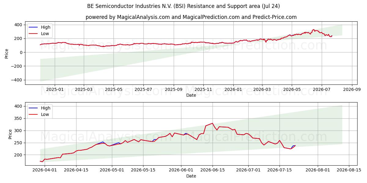  BE Semiconductor Industries N.V. (BSI) Support and Resistance area (23 Jul) 