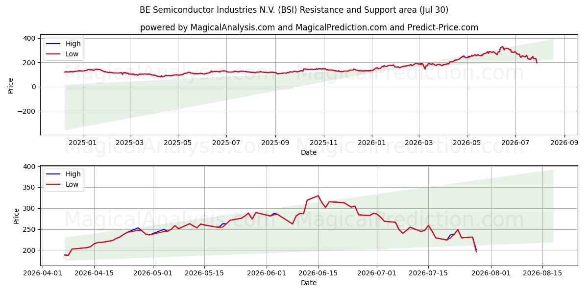  BE Semiconductor Industries N.V. (BSI) Support and Resistance area (29 Jul) 